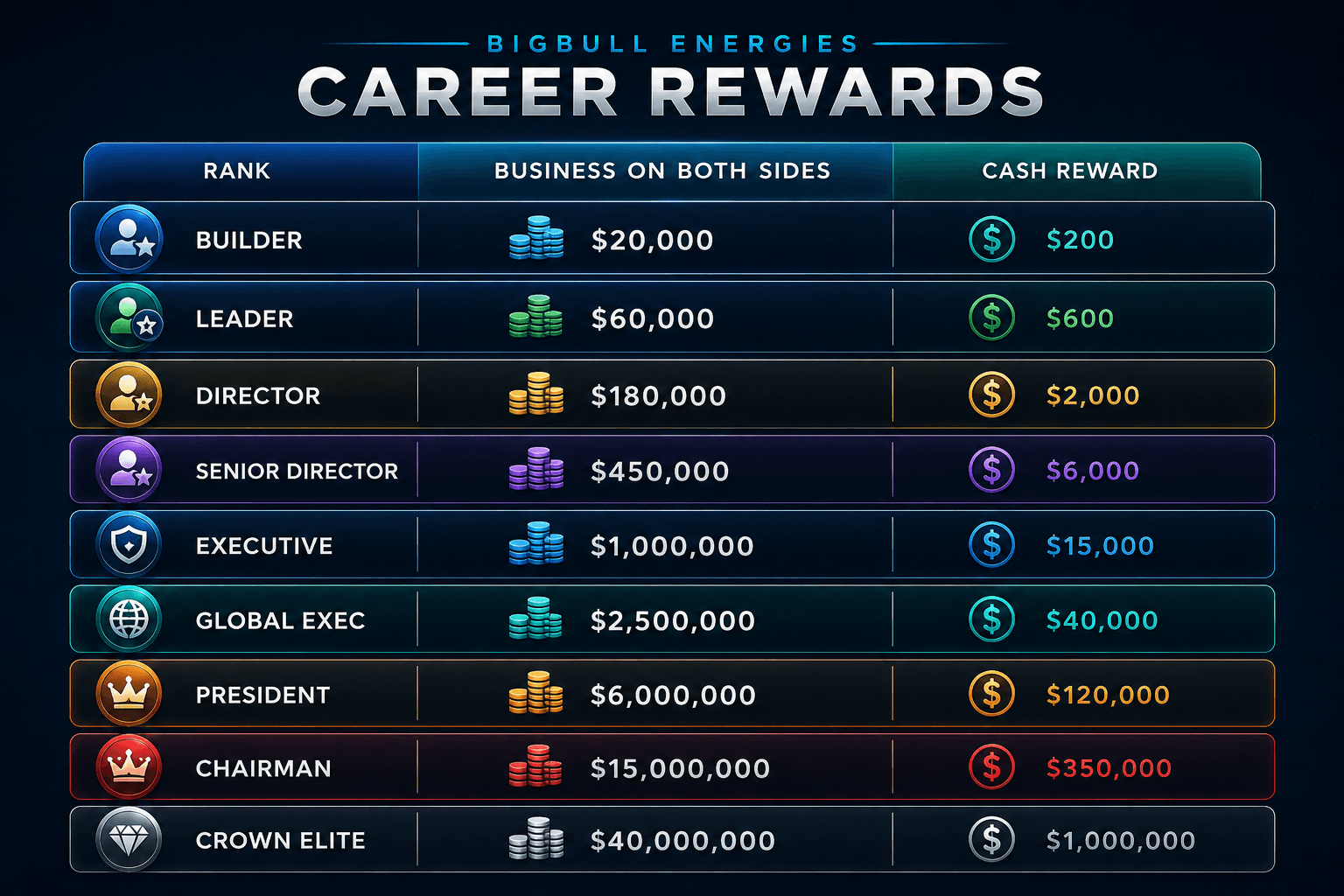 BIGBULL ENERGIES career rewards chart — ranks, business volume, and cash rewards