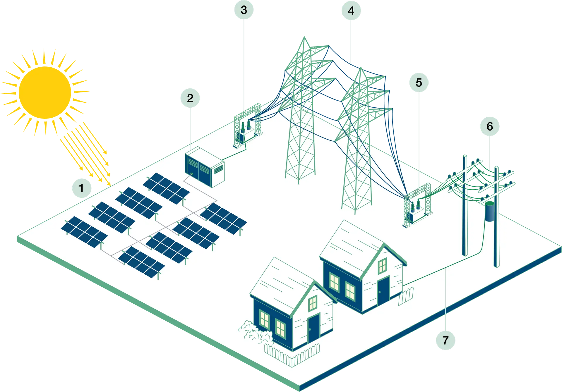 How EV infrastructure works